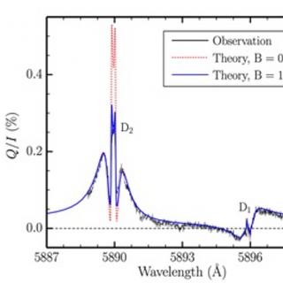 Linear polarization pattern of the solar D1 and D2 spectral lines, comparing observations to the results of the modeling (see legend). An excellent agreement with observations is found when assuming that the solar atmosphere is significantly magnetized.