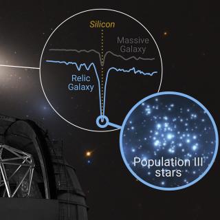 Illustration of the "cosmic time capsule" NGC 1277, showing its strong silicon signature, a key indicator of the potential fossil record from the Universe's first stars (Population III)