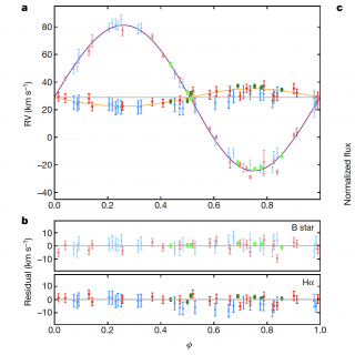 Radial velocity curves and orbital fits for the B-star and its dark companion a) radial velocity curves and orbital fits for the B-star (purple) and its dark companion (orange), the latter extracted from the wings of the Hα emission (panel c). b) Residuals obtained after subtracting the best orbital models from the velocity points.