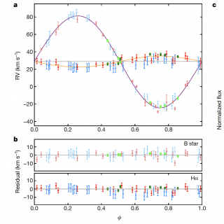 a) radial velocity curves and orbital fits for the B-star (purple) and its dark companion (orange), the latter extracted from the wings of the Hα emission (panel c). b) Residuals obtained after subtracting the best orbital models from the velocity points.