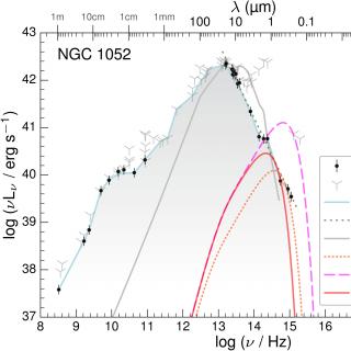 Distribución espectral de energía para el núcleo de NGC 1052 Distribución espectral de energía para el núcleo de NGC 1052. Los diferentes símbolos representan medidas de alta y baja resolución angular, interpolación, ley de potencias, disco de acreción estándar y patrón de una galaxia Seyfert de tipo 2.