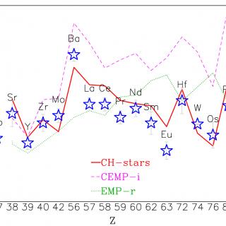 Patrón de abundancias químicas de elementos muy pesados para una estrella rica en P (estrellas azules), junto con las abundancias de estrellas representativas de los diferentes procesos de captura de neutrones: s (CH; rojo), i- (CEMP-i; magenta) y r- (EMP-r; verde). El patrón de elementos pesados de las estrellas ricas en P es más similar a las estrellas CH o al proceso-s.