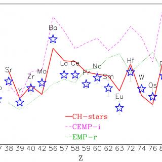 Heavy-element abundance pattern for a P-rich star (blue stars), together with the abundances of stars representative of the s- (CH; red),  i- (CEMP-i; magenta), and r- (EMP-r; green) neutron capture processes. The P-rich stars heavy-element pattern is more similar to the CH stars or the s-process.