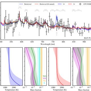 Top: final transmission spectrum and retrieved models for HAT-P-65b. The white circles refer to the data. The blue line and shading show the results from the full retrieval, while the red line and shading from the K-muted retrieval. Bottom: retrieved temperature-pressure (T-P) profiles and mass fractions for the full retrieval (left two) and K-muted retrieval (right two), respectively.