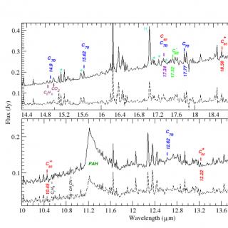Espectros promedio de Spitzer en el IR medio de LRLL 21, 31 y 67 (línea continua) y 4 ubicaciones interestelares (línea discontinua) en IC348. Se indica la localización de fullerenos, moléculas orgánicas y agua.