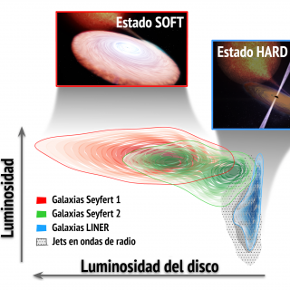 Los agujeros negros supermasivos en galaxias activas muestran estados de acreción similares a los observados en los agujeros negros de masa estelar en nuestra galaxia. Crédito: Teo Muñoz Darias/Juan A. Fernández Ontiveros