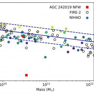 La relación masa-concentración en simulaciones de materia oscura (línea azul) y en simulaciones hidrodinámicas de galaxias (círculos abiertos y colorados). El cuadrado  y el triángulo rojo muestran la galaxia AGC242019 para un ajuste de halo tipo cúspide y para nuestro ajuste poco profundo..