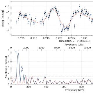 GTC light curve of PG1144+005 (top) and its Fourier amplitude spectrum showing the detected pulsation periods (bottom).