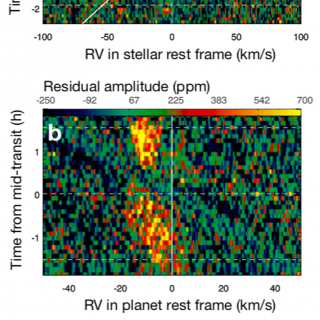 Planet absorption signature. a) In the stellar rest frame, the planetary absorption signal appears close to the expected Keplerian of the planet, superimposed in white with its 1σ uncertainty. Transit contacts are shown by white horizontal dashed lines. The gap around 0 km/s corresponds to the position of the Doppler shadow before its subtraction. b) In the planet rest frame, the shimmer is asymmetric and progressively blueshifts after ingress.