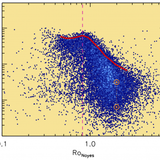 Indice fotometrico de la actividad magnética, Sph, en función del número Rossby para estrellas observadas por Kepler mostrando la comparación entre el numero de Rossby estimado con una relación anterior (a la izquierda, Noyes 1984) y el numero de Rossby estimado con ese trabajo (a la derecha). 