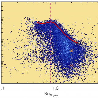 Photometric magnetic activity index, Sph, as a function of the Rossby for the Kepler stars showing the comparison between an older relation to compute the Rossby number (left panel, Noyes 1984) and the Rossby number from this work (right panel).