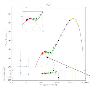 Spectral energy distribution of the Taurus molecular cloud region