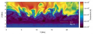 Figure 1: Visualization of the temperature structure across a vertical slice through a three-dimensional (3D) model of the solar atmosphere, taken from a state-of-the-art magneto-hydrodynamic simulation of the chromosphere-corona transition region (see Carlsson et al. 2016; A&A, 585, A4). The solid curve shows the heights (Z) in this model where the line-center photons of the hydrogen Lyman-α line observed by CLASP stem from (note that it practically delineates the model’s transition region). The investigat