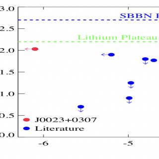 Li abundance, A(Li), versus metallicity, [Fe/H], of the extremely iron-poor dwarf star J0023+0307 compared with other dwarf stars (logg ≥ 3.7) with Li abundance values from Bonifacio et al. (2018) and references therein. Blue filled circles connected with a solid line indicates the spectroscopic binary systems in González Hernández et al. (2008) and Aoki et al. (2012). The Lithium “plateau” (also called Spite Plateau) reference is shown as a solid line at a level of A(Li) = 2.20 dex. Blue dashed line repres