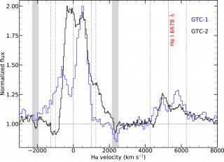 Espectros GTC normalizados en diferentes épocas (azul y negro) en la línea de Hα. Se indican las bandas telúricas e interestelares y algunas velocidades de referencia (1000 y 1250 km/s) para resaltar la absorción desplazada al azul producida por el viento.