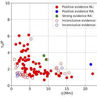 Valores de amplitud de oscilación y tasa de amortiguamiento para 101 eventos de oscilaciones de bucles. Los símbolos y sus colores indican los niveles de evidencia obtenidos para los modelos no lineal (NL) y de absorción resonante lineal (RA).