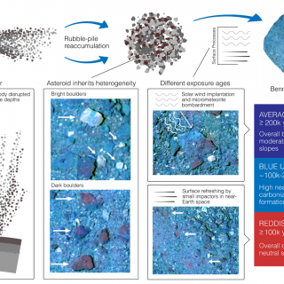 Proposed model to explain the color diversity observed on the surface of Bennu. Proposed model to explain the color diversity observed on the surface of Bennu.
