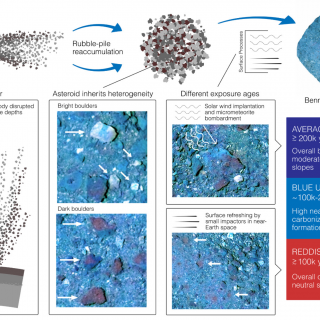 Modelo propuesto para explicar la diversidad de color observada en la superficie de Bennu. 
