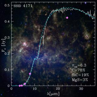 Distribución espectral de energía (en blanco; mejor ajuste teorico en azul) de una estrella vieja extremadamente roja. Los datos fotométricos de los instrumentos IRAC y MIPS de Spitzer están representados en violeta. Créditos: Dell'Agli et al. (2021) con imagen de fondo de la Gran Nube de Magallanes en el infrarrojo, NASA/JPL-Caltech/Meixner(STSCI) y el equipo SAGE. 