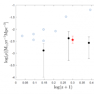 Densidad de la tasa de formación estelar como función de log(z+1). Nuestros resultados están indicados por los puntos negros y corresponden a galaxias de baja masa. Los círculos azules son los datos de la bibliografía para galaxias masivas.