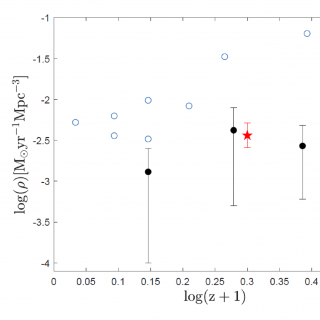 Densidad de la tasa de formación estelar como función del corrimiento al rojo Densidad de la tasa de formación estelar como función de log(z+1). Nuestros resultados están indicados por los puntos negros y corresponden a galaxias de baja masa. Los círculos azules son los datos de la bibliografía para galaxias masivas.