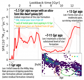 Evolutionary history of Leo I. The large panel represents the rate of star formation as a function of time, while the small panel indicates the chemical enrichment in the same time interval. Three vertical lines separate the four periods described in the legend.