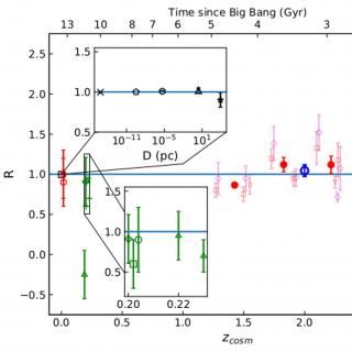 Ratio between the measured and predicted gravitational redshifts vs. cosmological redshift, zcosm. Main panel: data from the present work. Superior inset: Solar System and Milky Way data from the literature. Inferior inset: galaxy cluster data from the literature (see Figure 1 of the paper).