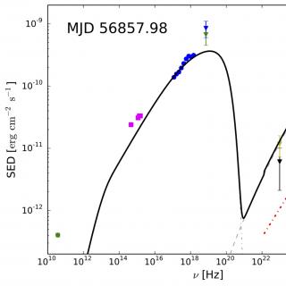 Spectral energy distribution from radio to VHE gamma rays Spectral energy distribution from radio to VHE gamma rays. For the first time a narrow spectral feature is detected in the VHE band. The proposed theoretical emission model is represented by the red curve (taken from Acciari et al. 2020, A&A, 637, A86).