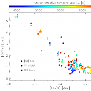 Razones de abundancia de oxígeno a hierro 1D-LTE [O/Fe] frente a metalicidad [Fe/H] de la estrella pobre en hierro J0815+4729 (símbolo de estrella grande) en comparación con las mediciones de la literatura de la línea prohibida [OI] (diamantes), el triplete del IR cercano de OI (círculos) y las líneas OH del UV cercano (cuadrados). Los dos triángulos en [Fe/H] ~ −3.6 corresponden a la medición de oxígeno de las líneas OH en las estrellas binarias pobres en metales CS 22876–032 AB.