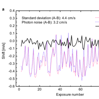 Medición de la estabilidad relativa de dos peines de frecuencia láser (LFC) con espaciado de modo de 18 (canal A) y 25 (canal B) GHz. a. Serie de 100 calibraciones de espectrógrafo con exposición cada 61 s; 102 min de duración total. b, Resultados obtenidos con exposiciones agrupadas de tamaño creciente. Los círculos rellenos representan la desviación estándar en A-B y las barras de error cuantifican la incertidumbre de la desviación estándar estimada.