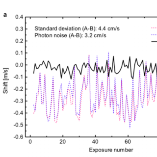 Relative stability measurement of two laser frequency combs (LFCs). LFC1 (18 GHz mode spacing) is in channel A and LFC2 (25 GHz mode spacing) in channel B. a, Series of 100 spectrograph calibrations with one exposure every 61 s, 102 min in total. b, Results obtained with binned exposures of increasing size. The filled circles represent the standard deviation in A-B. The error bars quantify the uncertainty of the standard deviation estimated from the size of the statistical sample. 