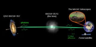 Photons are emitted from a galaxy QSO B0218+357 in the direction of the Earth. Due to the gravitational effect of the intervening galaxy B0218+357G photons form two paths that reach Earth with a delay of about 11 days. Photons were observed by both the Fe