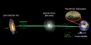 Photons are emitted from a galaxy QSO B0218+357 in the direction of the Earth. Due to the gravitational effect of the intervening galaxy B0218+357G photons form two paths that reach Earth with a delay of about 11 days. Photons were observed by both the Fe Photons are emitted from a galaxy QSO B0218+357 in the direction of the Earth. Due to the gravitational effect of the intervening galaxy B0218+357G photons form two paths that reach Earth with a delay of about 11 days. Photons were observed by both the Fe