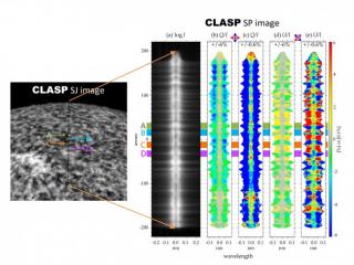 Observations obtained with CLASP of the intensity and polarization in the hydrogenLyman-alpha line of the solar radiation at 1216 Angstroms. LEFT PANEL: image of the region of the Sun observed by CLASP (1 arcsec corresponds to 725 km on the solar disk). T Observations obtained with CLASP of the intensity and polarization in the hydrogenLyman-alpha line of the solar radiation at 1216 Angstroms. LEFT PANEL: image of the region of the Sun observed by CLASP (1 arcsec corresponds to 725 km on the solar disk). T