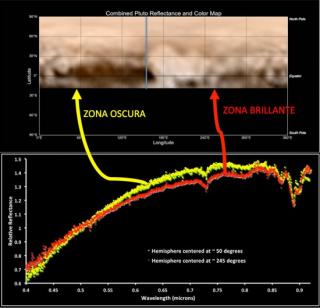 Latest map of Pluto made with images taken from the New Horizons probe. Below, spectra from the observing campaign at the Roque de los Muchachos Observatory (La Palma), in 2014. The difference between the two spectra indicates differences in the compositi Latest map of Pluto made with images taken from the New Horizons probe. Below, spectra from the observing campaign at the Roque de los Muchachos Observatory (La Palma), in 2014. The difference between the two spectra indicates differences in the compositi