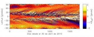 Time evolution of the longitudinal magnetic field averaged over the whole range of solar longitudes for each 1o interval of latitude. Time runs along the horizontal axis and the heliographic latitude along the vertical axis. The colour scale represents th Time evolution of the longitudinal magnetic field averaged over the whole range of solar longitudes for each 1o interval of latitude. Time runs along the horizontal axis and the heliographic latitude along the vertical axis. The colour scale represents th