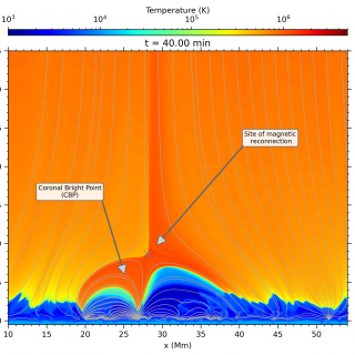 Results of the recent 2D model of CBPs. Left: temperature. Right: Image showing how the simulation would look like if observed with the Solar Orbiter mission in the extreme ultraviolet from space. The CBP is distinguished by the hot magnetic loops that appear bright in the right panel.