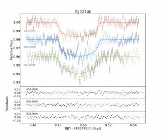 GJ 1214b transit light curves obtained with GTC/OSIRIS tunable filters. In the bottom panels, the residuals of the curve fit are shown for each filter. GJ 1214b transit light curves obtained with GTC/OSIRIS tunable filters. In the bottom panels, the residuals of the curve fit are shown for each filter.