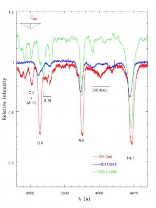 Spectra of DY Cen (in red) around 400 nm (or 4000 Å). The spectra of the nearby star HD 115842 (in blue) and the Extreme Helium star BD -9 4395 (in green) are also displayed for comparison. Note the presence of a new absorption band at 400 nm (the new 400 Spectra of DY Cen (in red) around 400 nm (or 4000 Å). The spectra of the nearby star HD 115842 (in blue) and the Extreme Helium star BD -9 4395 (in green) are also displayed for comparison. Note the presence of a new absorption band at 400 nm (the new 400