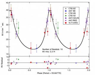 Stellar radial velocity curve for DY Cen. The deviations of observations to the computed fit for the best orbital parameters are shown in the bottom. The notation of the observations is shown in the inset. Stellar radial velocity curve for DY Cen. The deviations of observations to the computed fit for the best orbital parameters are shown in the bottom. The notation of the observations is shown in the inset.