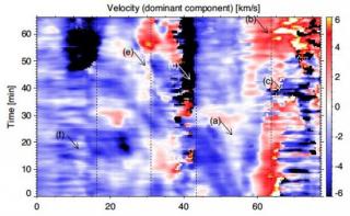 Desplazamientos Doppler inferidos a partir de un ajuste Gaussiano a la Linea del triplete del He I 10830. El rango de velocidades está saturado en ± 6 km/s. Las líneas verticales delimitan los bordes de los pies de la protuberancia. 7788