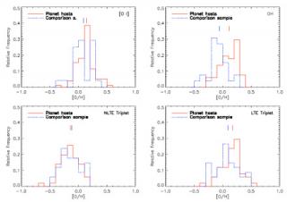 Relative frequency of the abundance of O compared to H in the study samples, using a variety of indicators. 