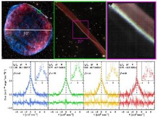 Espectroscopía 2D con VIMOS del frente de choque de la supernova SN1006. En el panel superior-izquierda semuestra una imagen en color completa de la supernova (≈30′ de diámetro). combinando datos del Very Large Array and Green Bank Telescope (rojo; NRAO/A 7797