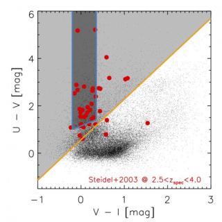 Selection window employed to look for our LBGs at z ~ 3 (light grey shaded zone). Black dots are the complete sample of galaxies in the Capak et al. (2004) photometric catalog. Red filled dots represent the sample of LBGs spectroscopically confirmed to be Selection window employed to look for our LBGs at z ~ 3 (light grey shaded zone). Black dots are the complete sample of galaxies in the Capak et al. (2004) photometric catalog. Red filled dots represent the sample of LBGs spectroscopically confirmed to be