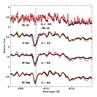 High-resolution optical spectra (in black) and best model fits (in red) in the Li I 6708 Å region for the AGB stars RU Ari, R Cen, SV Cas, and RU Cyg. The derived Li (in the usual scale log N(X) + 12) are indicated. Synthetic spectra obtained for Li abund High-resolution optical spectra (in black) and best model fits (in red) in the Li I 6708 Å region for the AGB stars RU Ari, R Cen, SV Cas, and RU Cyg. The derived Li (in the usual scale log N(X) + 12) are indicated. Synthetic spectra obtained for Li abund