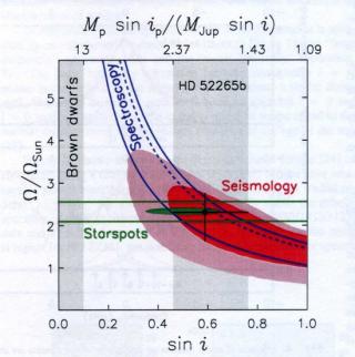 Constraints on stellar rotation and planet mass. The dark-red and light-red regions are the 1-σ and 2- σ seismic constraints on stellar rotation in the plane (Ω / ΩSun) - (sin i), where Ω is the bulk angular velocity, ΩSun / 2 π= 0.424 μHz is the solar Ca