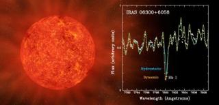 Pie de figura: En la imagen se muestra el espectro de una estrella AGB masiva(puntos blancos) junto con las predicciones de los nuevos modelos de atmósfera (línea amarilla) y de los modelos anteriores sin envoltura (línea azul). El Rubidio es detectado co 7814
