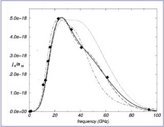 The emission spectrum observed