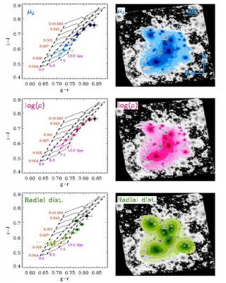Figure caption: Left panels show the i − J vs. g − r diagrams for three different parameters: surface brightness in restframe J (μJ, blue), the logarithm of the stellar mass density (log (ρ), pink), and the radial distance to the most massive galaxies of 