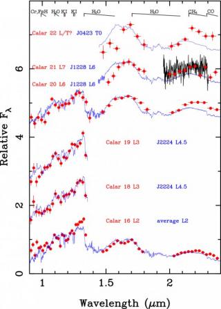 Pie de figura: Espectros LIRIS (puntos rojos) y NIRSPEC (líneas negras) de los candidatos por movimiento propio de Las Pléyades. El espectro NIRSPEC de Calar 21 se ha normalizado con el espectro de LIRIS en la banda K. El panel izquierdo muestra la compar 7822